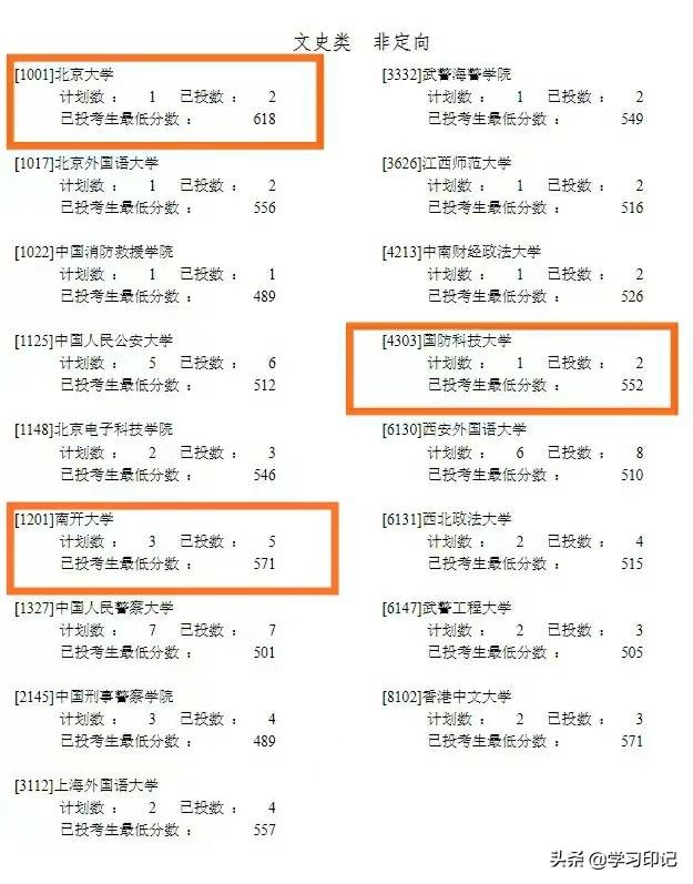 2022年提前批分数线公布，清华仅605分，南开大学571分