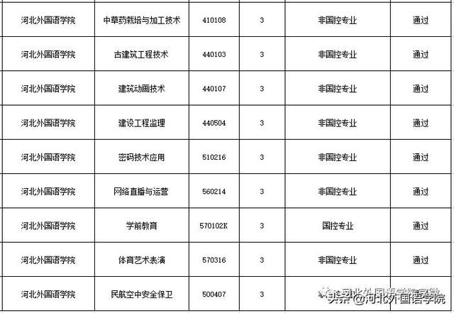 喜讯！河北外国语学院新增9个专科专业，2022级高考生可报考