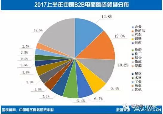 2017年中国快消品B2B分布详解