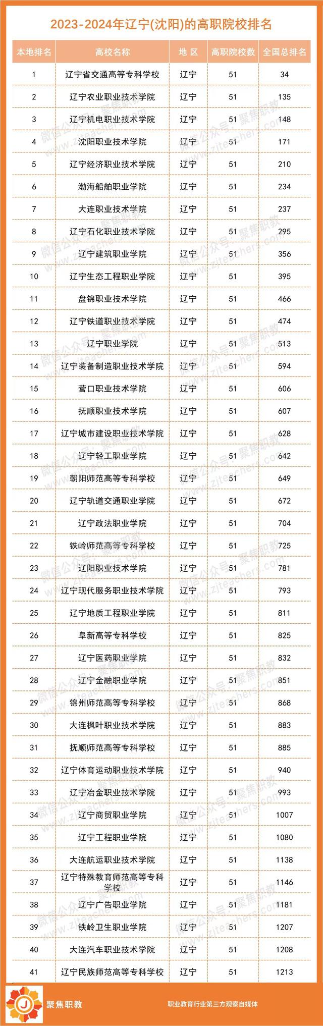 各地No.1出炉！2023全国高职院校分地区排行榜来了