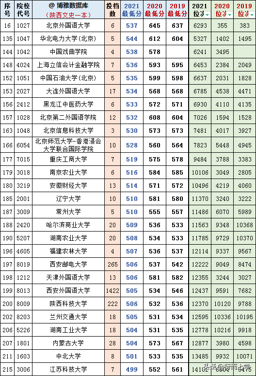 陕西高考文理科一本2019-2021三年各高校投档、分数、位次对照表