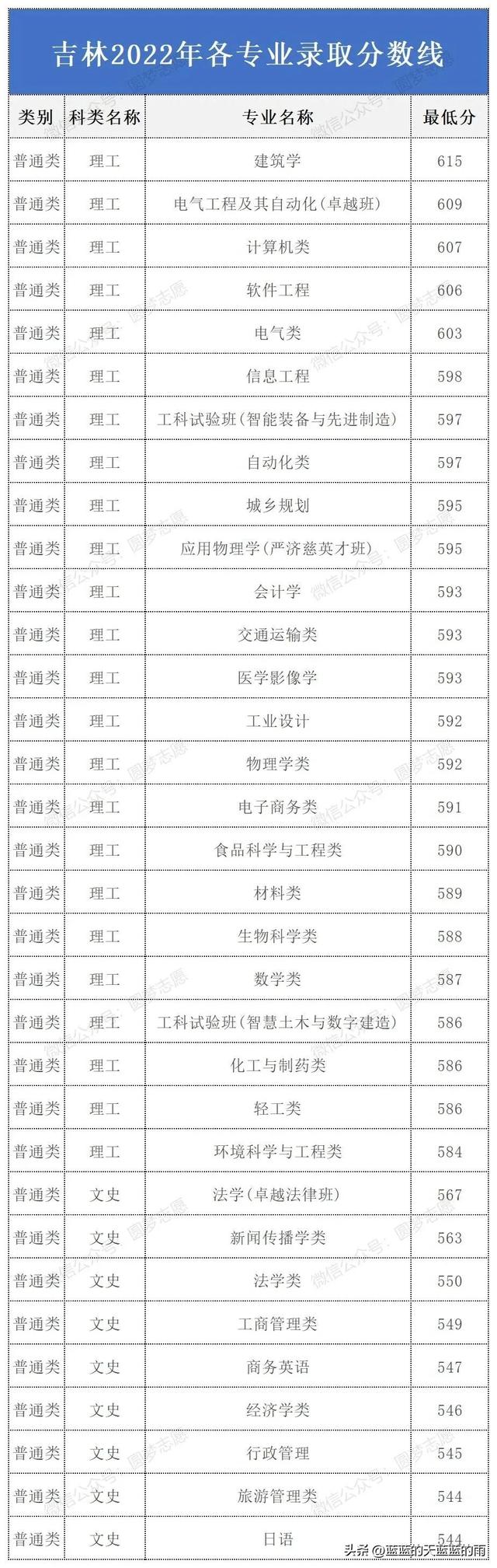 华南理工大学2022年各专业录取分数线