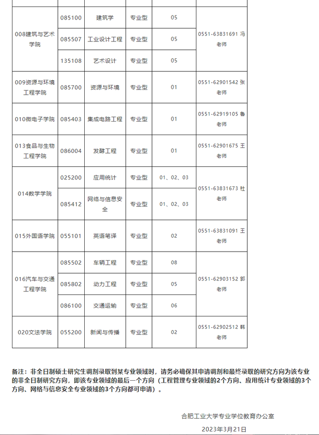 各校考研复试分数线和调剂信息（九）