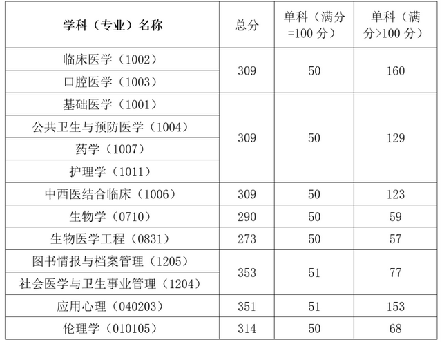 2022中国医科大学录取信息详解！多专业过线就录