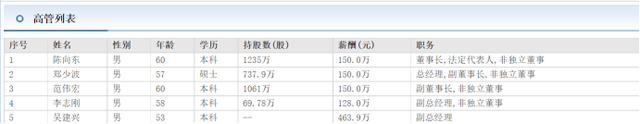 士兰微副总吴建兴53岁 年薪463万比董事长陈向东还高
