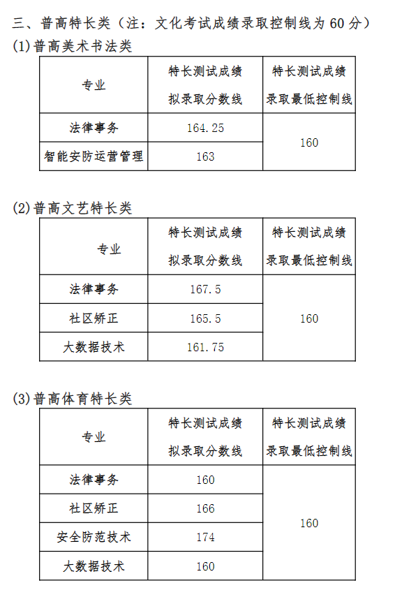 高职单招落榜了怎么办？你还可以这样上大学！「附：各校分数线」