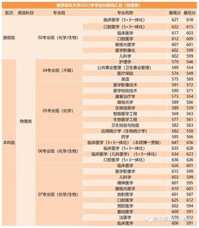 最低542分！东南大学、南京医科大学、南京林业大学录取分数线！