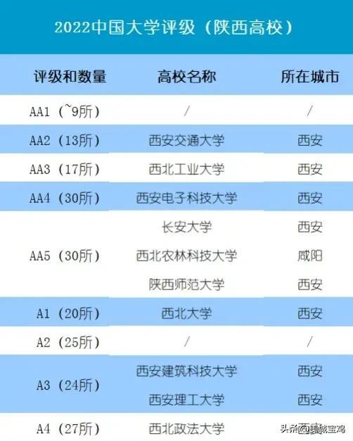 2022陕西大学评级排行榜，西安交大居首，宝鸡文理学院为C1级高校