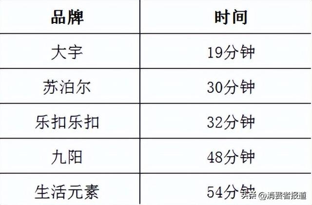 6款电热饭盒比较试验：苏泊尔经热饭煮饭测试后出现空隙，客服称是正常现象