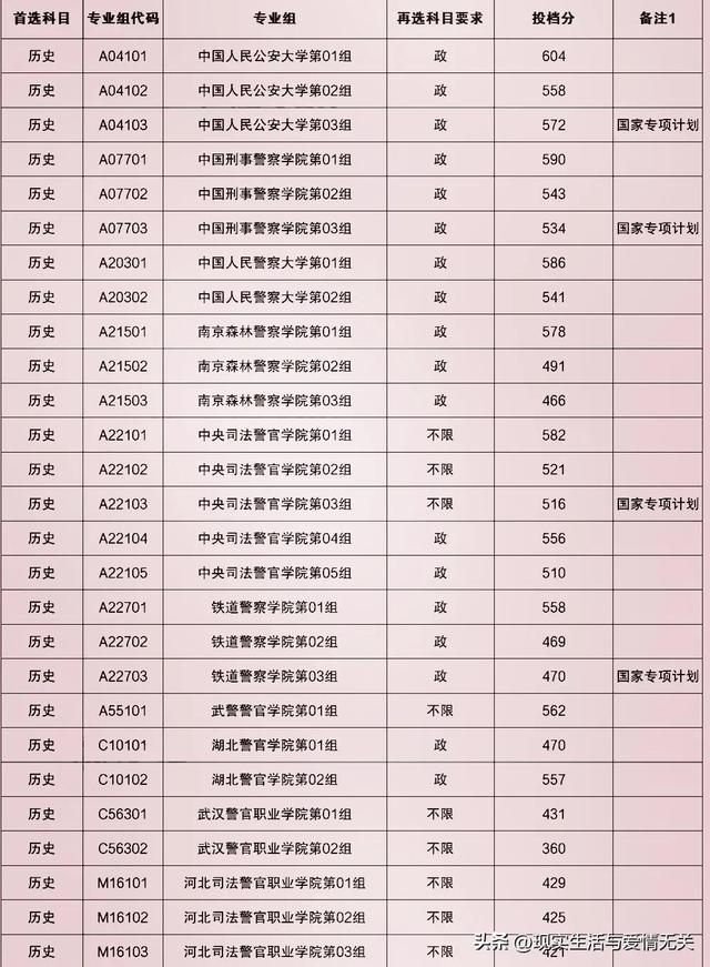 全国公安院校2022年在湖北录取分数线