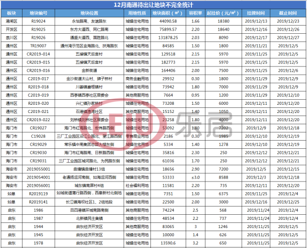 土拍｜南通11月土拍揽金48.5亿 12月多宗优质地块吸睛