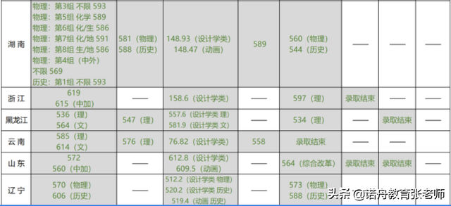 北京林业大学2021年录取分数线