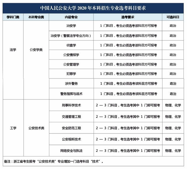 中国人民公安大学：公安专业女生招生，不超过招生计划总数15%！