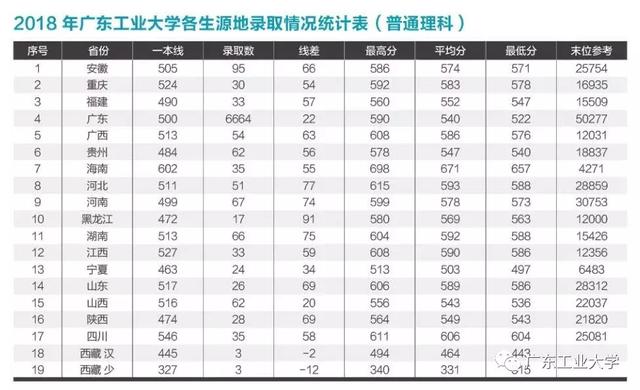 高考志愿@上广东工业大学 这个分数就GO了