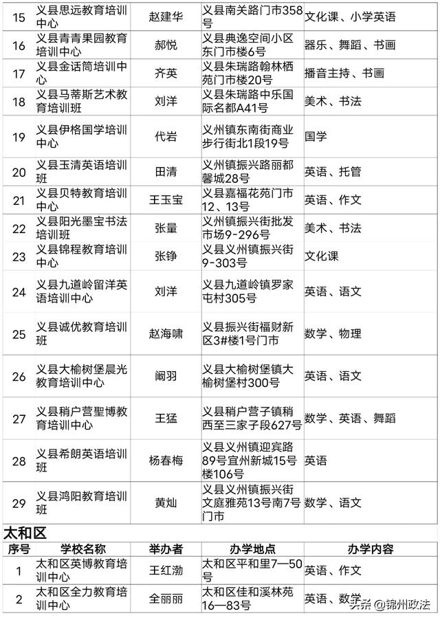 2020年度锦州第一批评估检查合格的661家民办学校