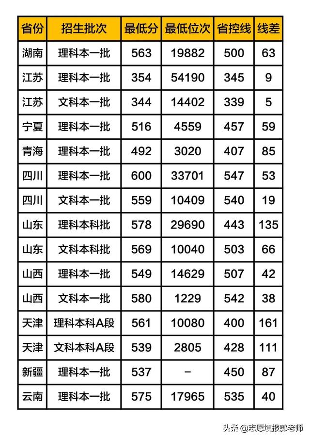 南京中医药大学录取分数线2019（在各省市录取数据）