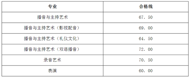 浙江传媒学院2023校考复试成绩查询！浙传2023校考复试合格线！