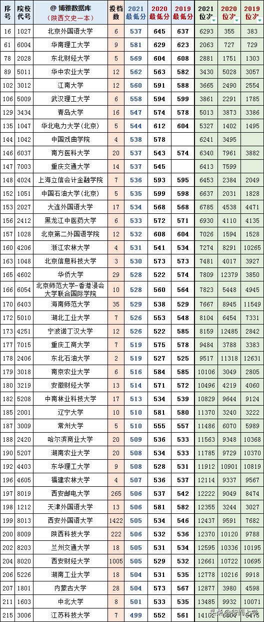 陕西高考文理科一本2019-2021三年各高校投档、分数、位次对照表