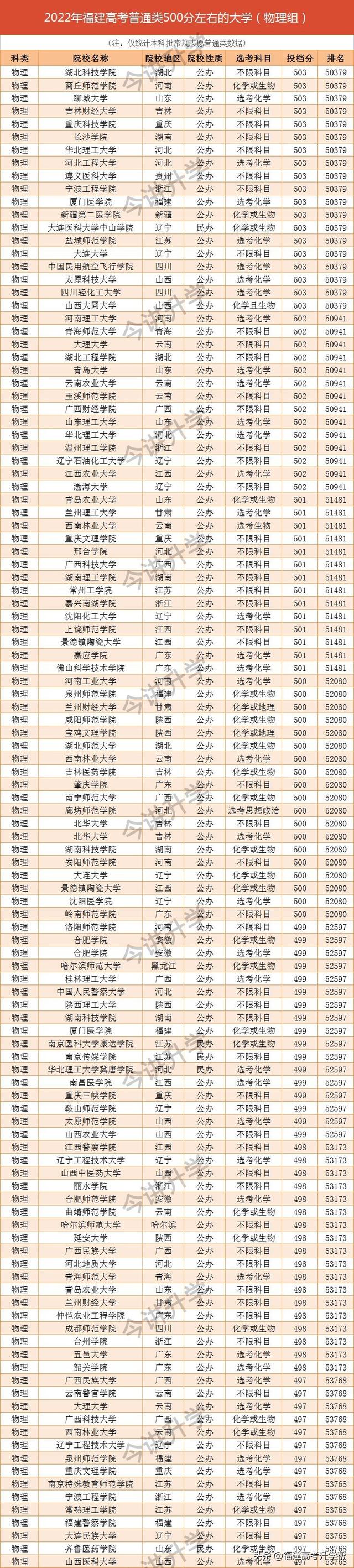 福建高考物理组500分左右能上的大学汇总！附院校推荐