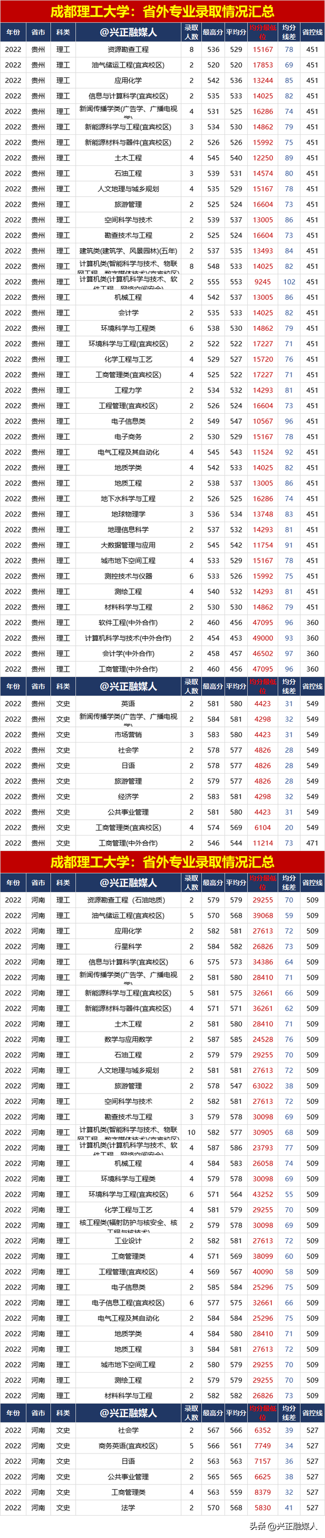 成都理工大学2022年专业录取汇总(分省批次类型)，23届请收藏