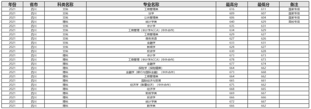 难度不输985！这18所大学，2022高考生看到都摇头