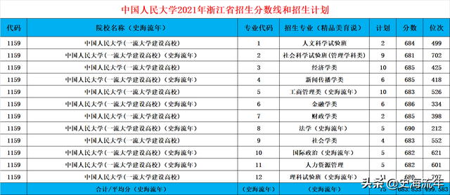 招生2744人！中国人民大学2022年录取分数线、招生方式深度复盘