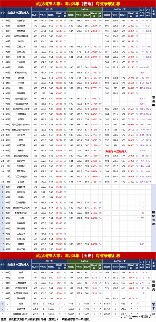 武汉科技大学2022年分省分专业录取汇总(内3外1)，2023届请收藏！