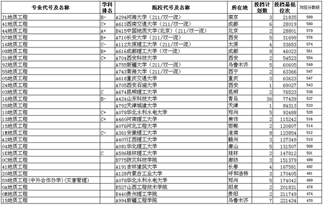 地质工程类包含专业和排名及山东2022年高考各院校录取分数线