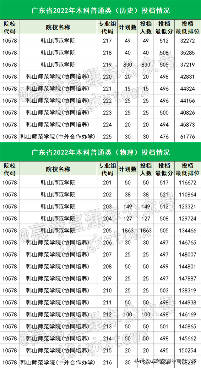 400多分能考什么学校？广东最容易考的15所公办本科，最低419分！