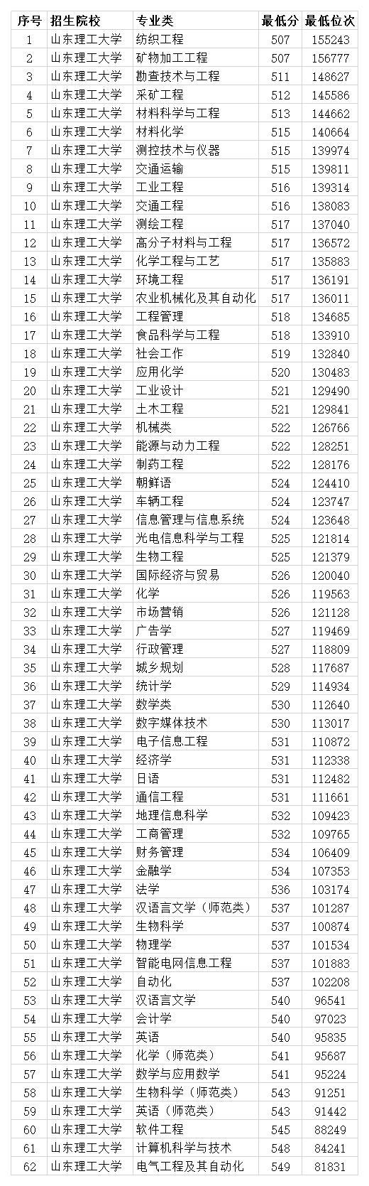 山东理工大学2020年省内各专业最低录取分数线 最低488分