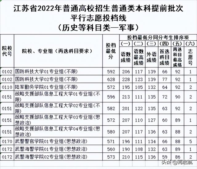 公安大学583、国防科大628！2022江苏历史类，提前批投档线出炉