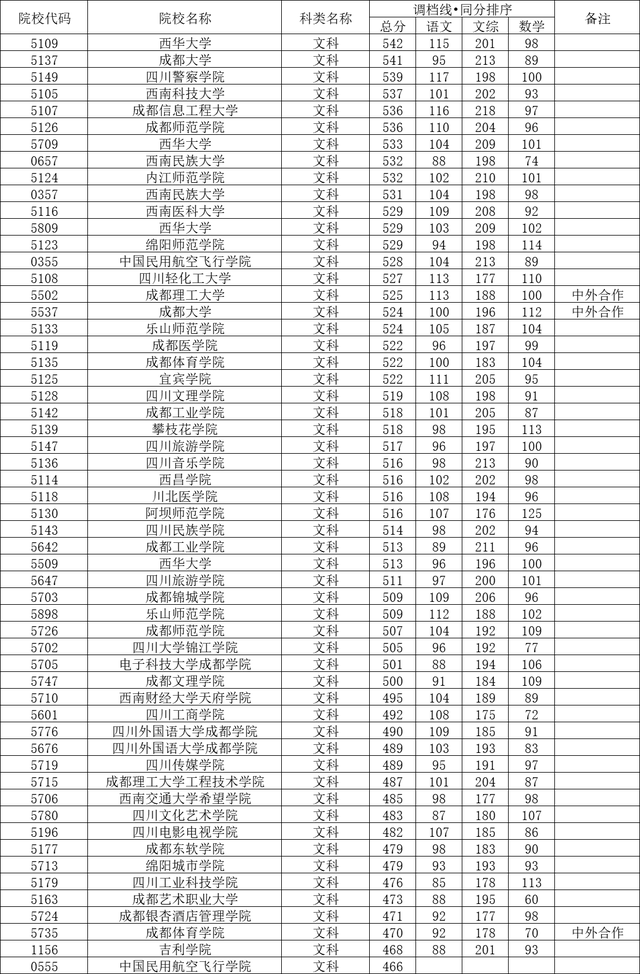 四川高校2022年在川招生本科二批调档分数线出炉，哪所学校最高？