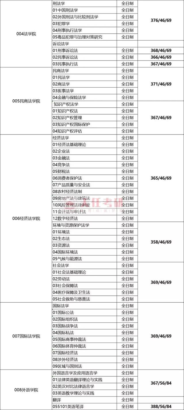 考研最新院校报录比信息—西南政法大学