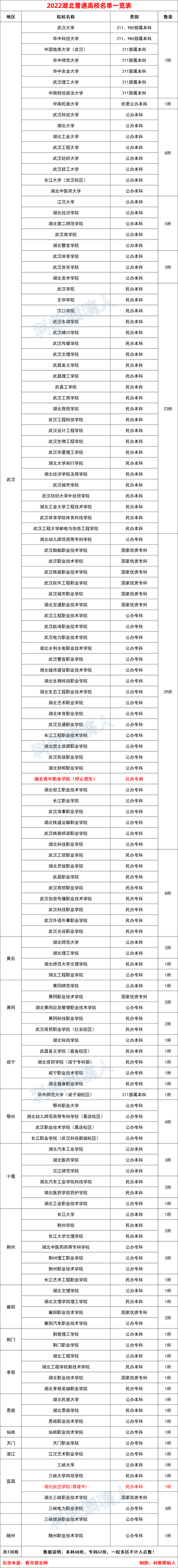 2022年湖北高校名单一览表出炉