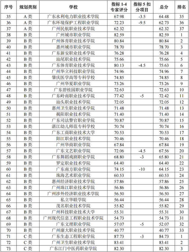 2022广东省90所专科院校最新排名！3+证书高职高考都能报