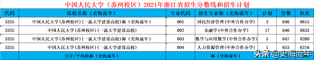 招生2744人！中国人民大学2022年录取分数线、招生方式深度复盘