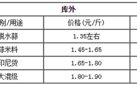 怎么样查大蒜价格，今天全国重要大蒜市场价格又变化了吗