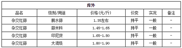 今天全国重要大蒜市场价格又变化了