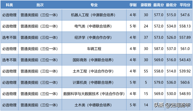 请参考！浙江2023首考成绩报考三位一体，27所院校录取分数线盘点