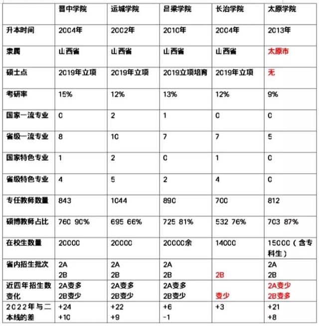 山西省二本院校中的五大学院对比