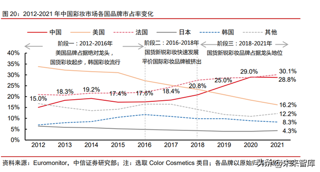 美妆行业竞争格局专题研究：研发升级，文化自信，高端分流