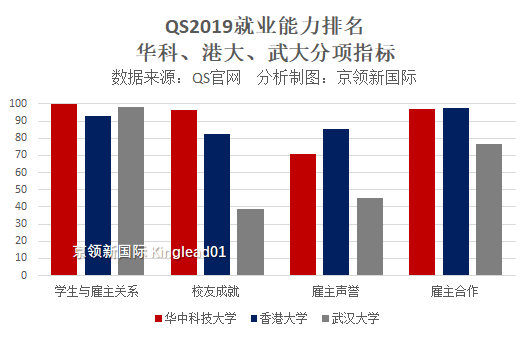 华科毕业生就业能力强不强？最新排名：这个指标世界第1！