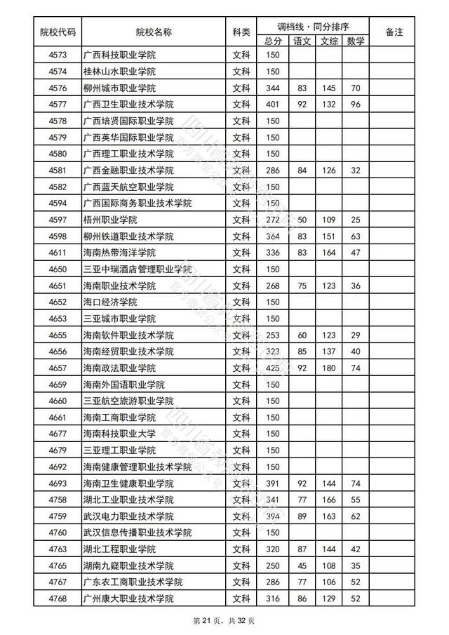 重磅！四川2022高考专科批院校录取调档线出炉