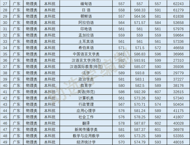 2022年广州外语外贸大学各专业在广东录取分数线（2023年参考）