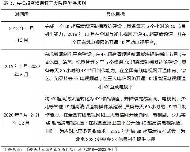 5G商用叠加政策催化 超高清视频迎投资机会