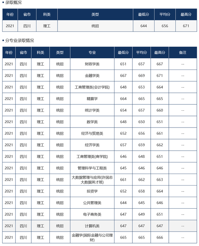 难度不输985！这18所大学，2022高考生看到都摇头