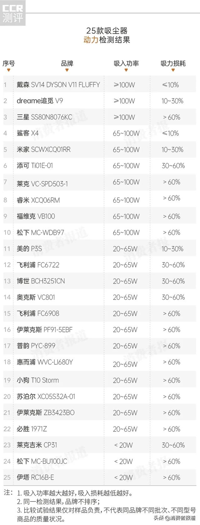 25款吸尘器比较测试：2000元以下美的性价比高；戴森噪音稍大