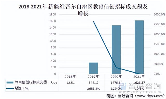 2021年中国教育信创建设发展现状：需求日渐增多，市场日趋成熟