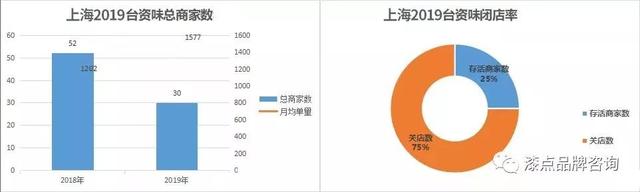 超60%倒闭率，纯外卖便当餐饮已死