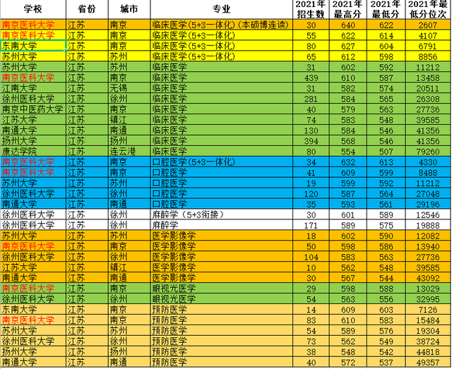 江苏医学院校2021年各专业录取分数分析